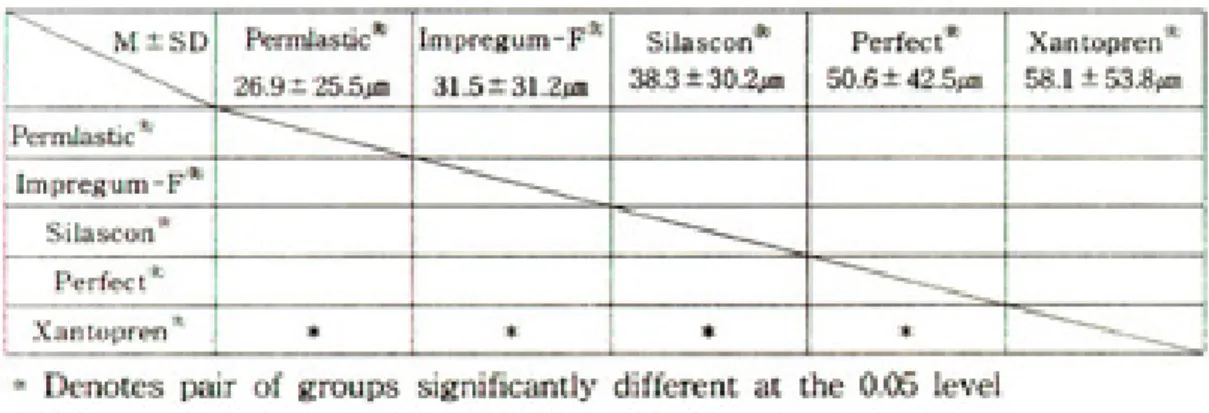 Table 7. Results of multiple range test for gap discrepancies according to impression materials : 1st pouring(Scheffe F-Test)