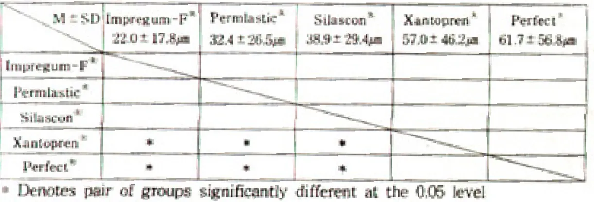 Table 11. Results of multiple range test for gap discrepancies according to impression materials : 2nd pouring after 24hrs(Scheffe F-Test)