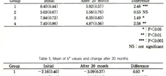 Table 7. Mean of shear bond strength(㎏ /㎠ ) Table 4. Mean of a* values and change after 20 months