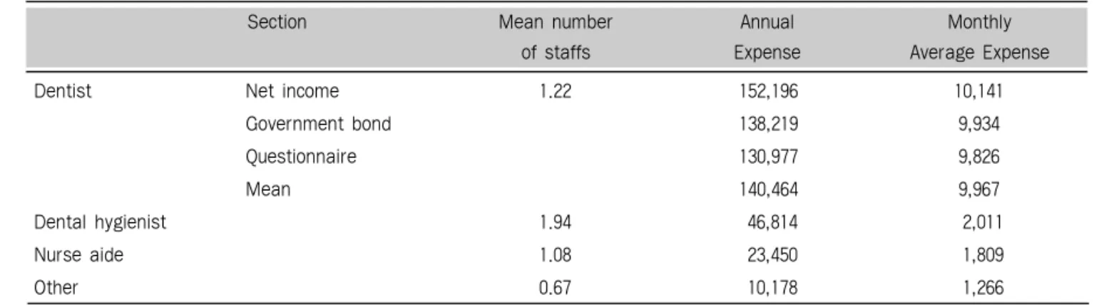 Table 1. Average monthly labor cost (Unit: person, thousand won)