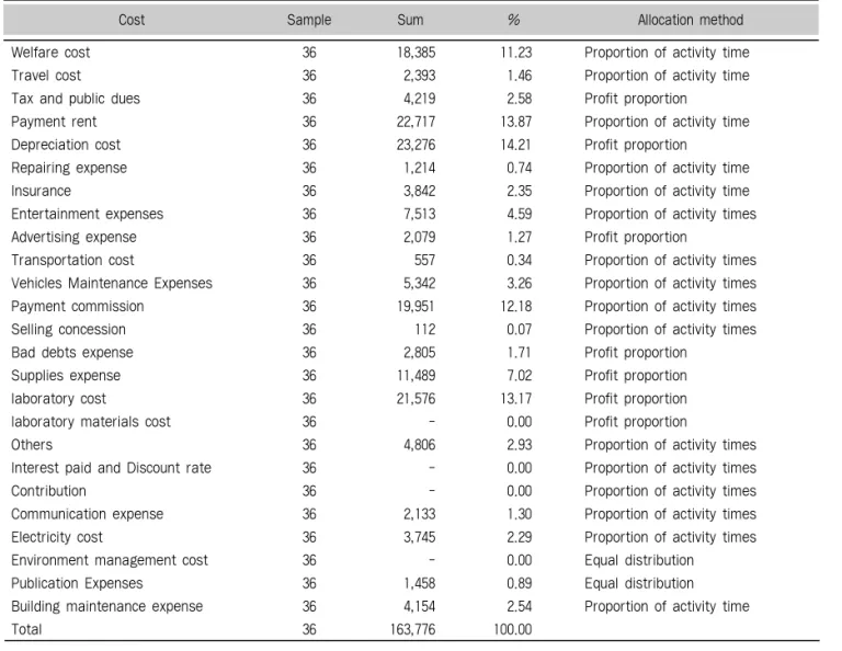 Table 3. Dental implant Top-down cost
