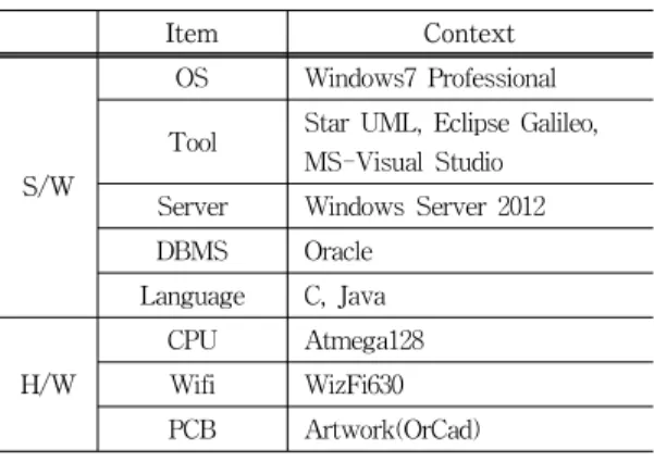 Table  1.  Design  and  implementation  environment