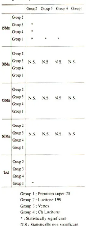 Table  20.  Statistical  analysis  of  linear  dimensional changes of acrylic resins(in %)