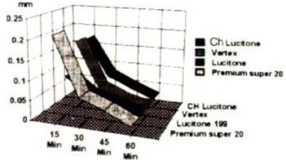 Fig. 8. Linear dimensional changes during 60mins(in