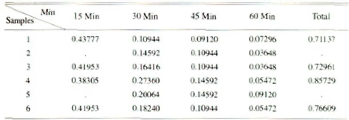 Table 14. Linear dimensional changes of Ch Lucitone(in %)