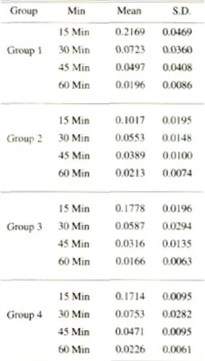 Table 18. Total mean and standard deviation of linear dimensional  changes  of  acrylic  resins  by  time(in