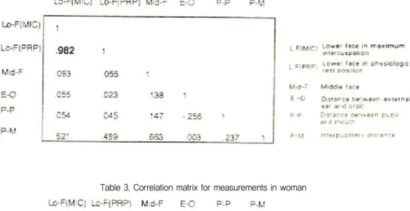 Table 2. Correlation matrix for Six measurements in man