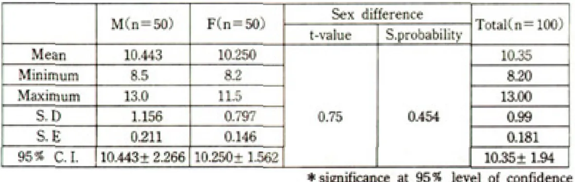 Table 5. Clinical crown length of the maxillary right central incisior.