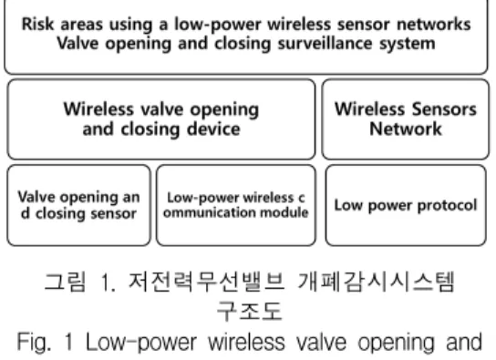 Fig.  1  Low-power  wireless  valve  opening  and  closing  system  configuration