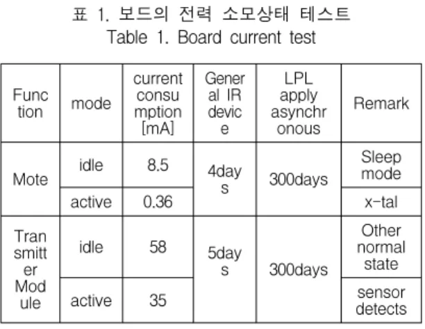 그림  10.  밸브가  열려있는  결과  전송 Fig.  10  Valve  open  transmission 