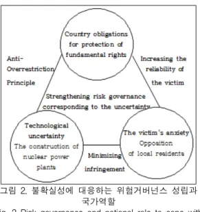 Fig.  2  Risk  governance  and  national  role  to  cope  with  uncertainty 피해자에  대한  그  보호에  있어서  최저한도의  수준에  부합하여  이행해야  함을  말한다
