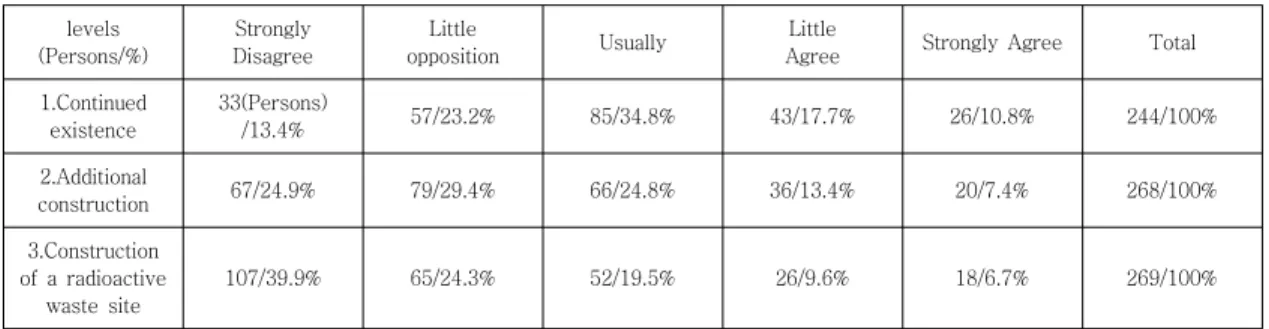 Table  2.  Value  conflicts  between  nuclear  power  plants  and  the  locals  side
