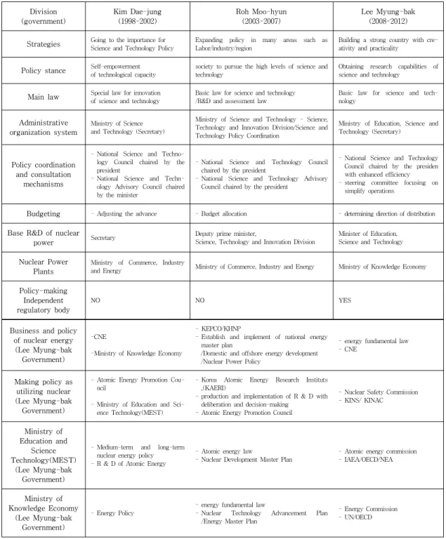 표  3.  김대중/노무현/이명박  정부의  정책추진체계 Table  3.  Korean  government's  policy  system