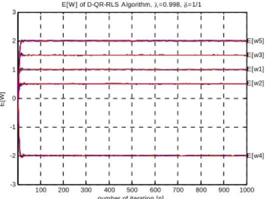 Fig.  2  Trace  of  coefficients  of  proposed  algorithm