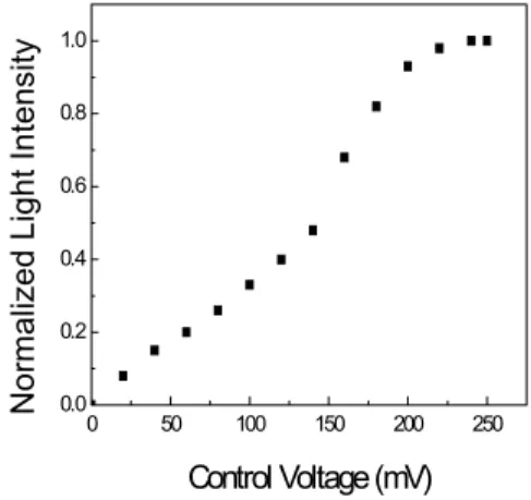Fig.  7  Characteristics  of  optical  output  control