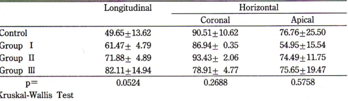 Table 2. Comparison of bone-to-metal contact(%), Longitudinal surface and horizontal Surface
