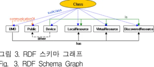 그림  3.  RDF  스키마  그래프 Fig. 3.  RDF  Schema  Graph