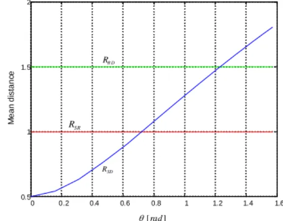 Fig.  2  Mean  distance  vs.  angle  θ   between  SR  and  SD  link.
