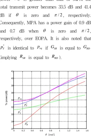 Fig.  3  is  a  plot  of  the  transmit  power  of  each  node  to  meet  the  predetermined  outage  probability  of  1 10× − 3   for  N   equal  to  3