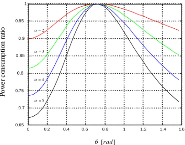 Fig.  6  Total  transmit  powers  of  Multi-hop  relay  routing  system.