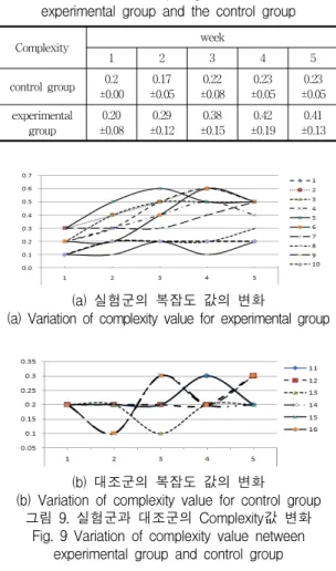 Fig.  9  Variation  of  complexity  value  netween  experimental  group  and  control  group