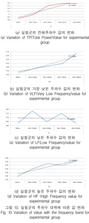그림  10.  실험군의  주파수  대역에  따른  값  변화 Fig.  10  Variation  of  value  with  the  frequency  band  for 