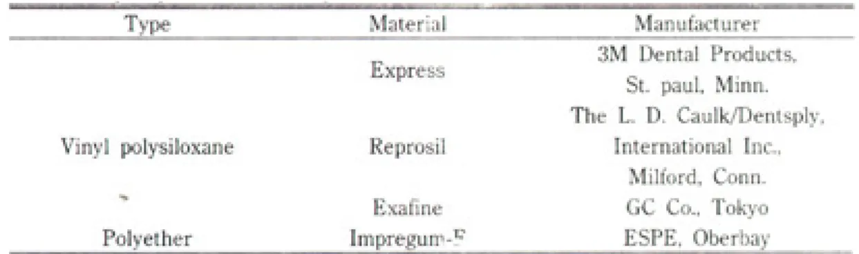 Table 1. Hydrophilic Rubber Impression Materias