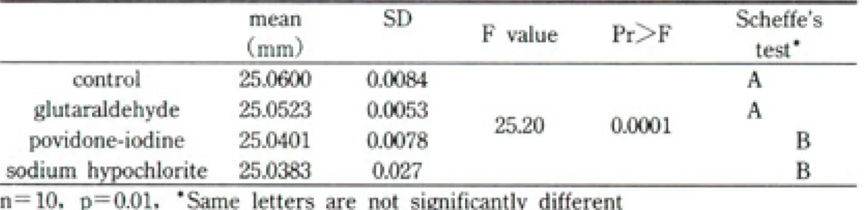 Table 3. ANOVA &amp; Scheffe’ s test for dimensional stability of stone cast from Express