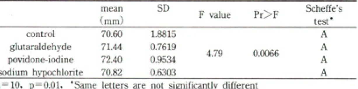 Table 7. ANOVA &amp; Scheffe’ s test for hardness of stone cast from Express