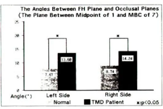 Fig. 8. 17M Line이 FH 평면과 이루는 각도 The Angles Between FH Plane and Occlusal Planes(The Plane Between Midpoint of 1 and MBC of 7)
