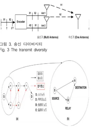 그림  4.  협력도움  라우팅 Fig.  4  The  cooperative  routing 