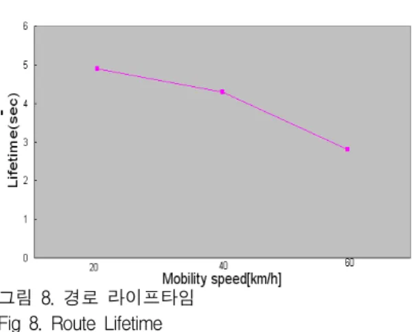그림  8.  경로  라이프타임 Fig  8.  Route  Lifetime 