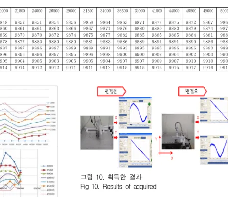 그림  9.  X-Y  그래프 Fig  9.  X-Y  Graphs 