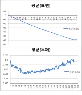 Fig  20.  Measured  result  of  thickness