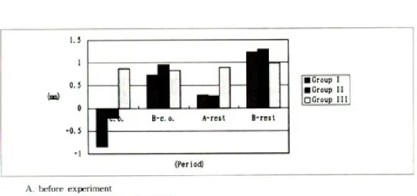 Fig. 9. Mean values of horizontal distance in TMJ series
