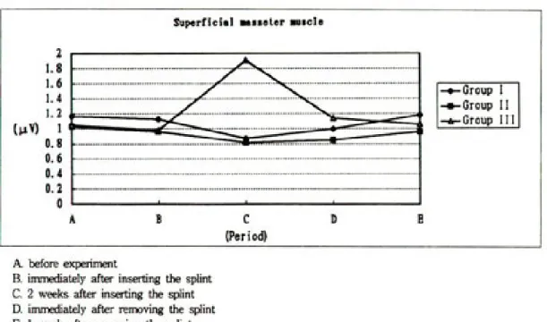 Fig. 12. Mean values of EMG during mandibular resting position