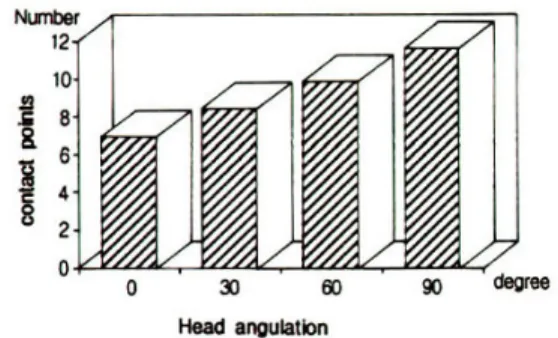 Fig. 9. Variation of numbers of contact point on the molar region due to each head angulation