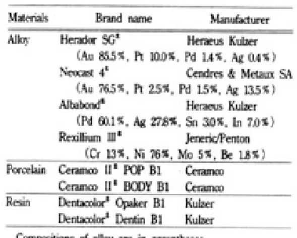 Table 2. Description of the experimental groups