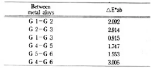Table 8. Mean values and standard deviations of the L*, a*, b* after thermocycling