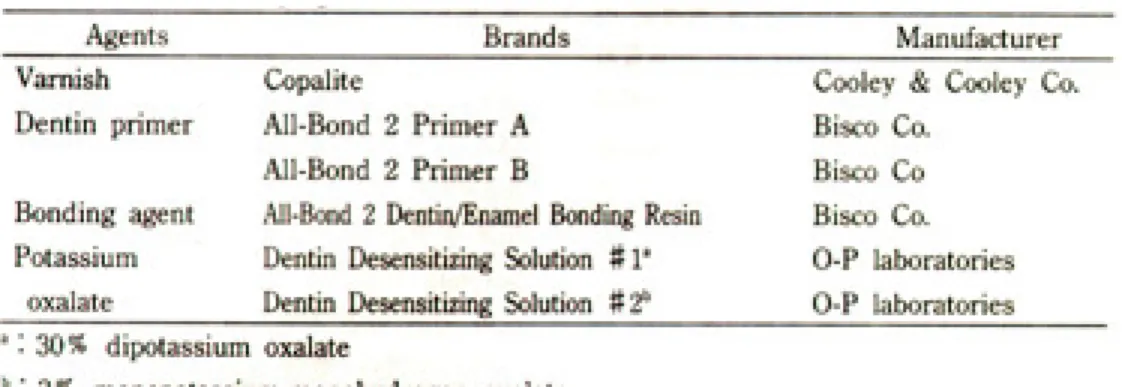 Table 1. Desensitizing agents studied