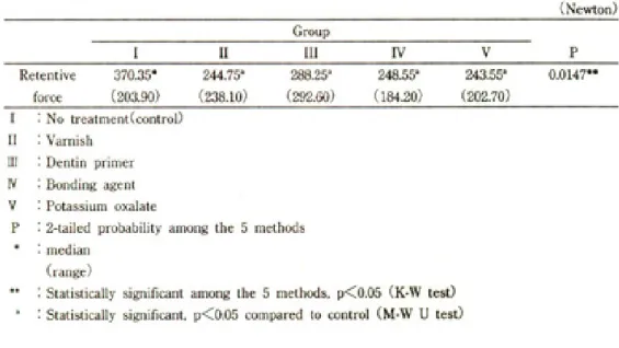 Table 3. Refentive force at various desensitizing agents
