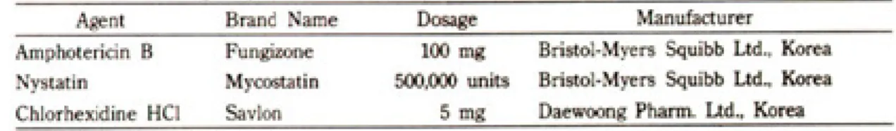 Table 2. The antifungal agents and antiseptic tested in this study