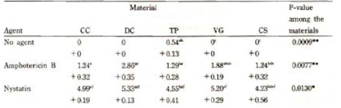 Table 4. Inhibitory zone of growth of C. albicans after 2 days of incubation