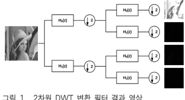 Fig. 1. Two dimensional DWT transformed  result image