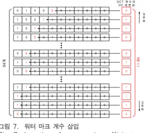 Fig. 7. Insertion of watermark coefficient 