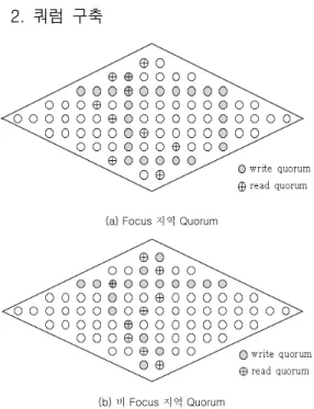 그림 2. Read와 write 쿼럼 시스템 Fig. 2. Read/write Quorum System