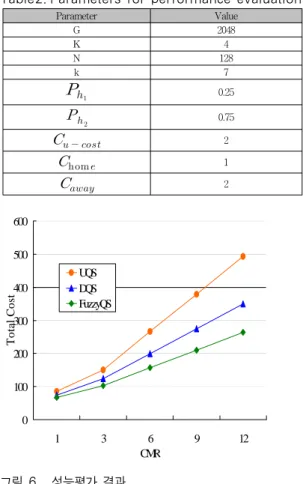 Fig. 6. Results of performance evaluation