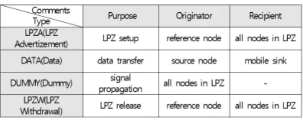 표  2.  사용  패킷의  필드와  의미 Table  2.  Packet  fields  and  their  semantics