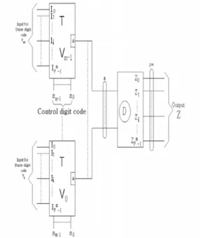 Fig. 2. The  block  diagram  of  the  generalized  sequential  logic  digital  systems  over  GF(P m ).