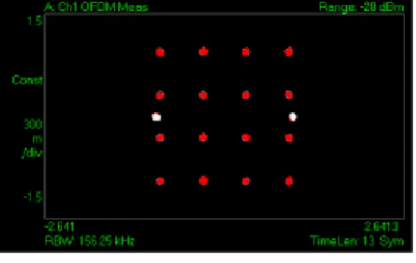 그림  1.  송신신호의  성상도 Fig.  1  Constellation  of  transmission  signal
